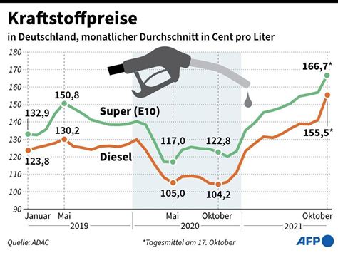 dieselpreis osterburken